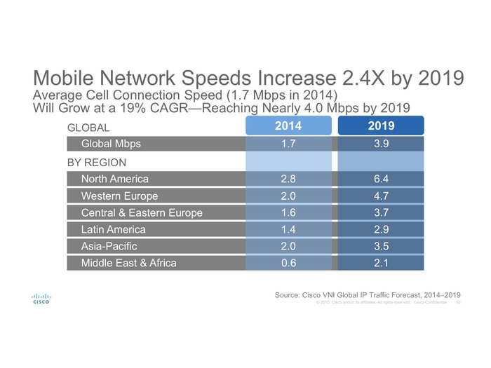 Cell phone networks are getting faster, too.