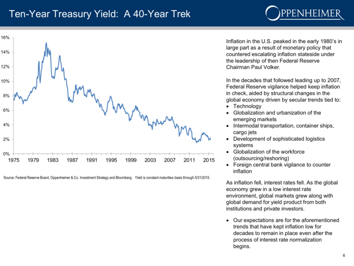 ... but the 10-year treasury yield is historically low.