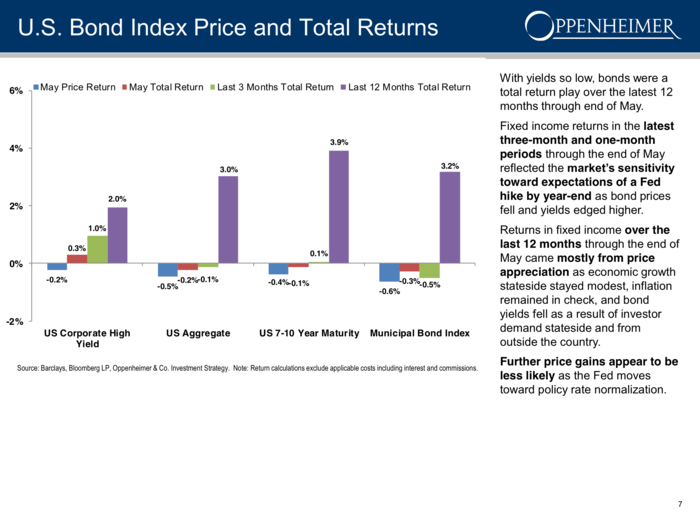 Bond prices are not likely to stay high for longer.