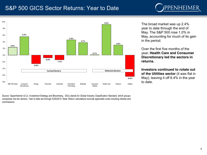 Healthcare is leading S&P 500 returns year-to-date ...