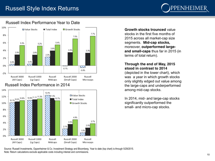 ... and on the Russell Indexes, growth stocks have outperformed value stocks.