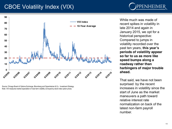 Volatility is relatively low compared to not-so-distant spikes.