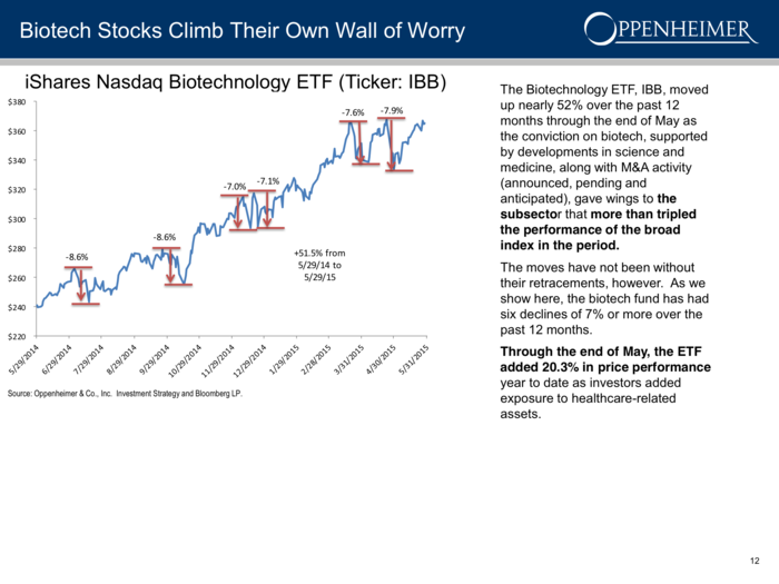 Biotechs have zigzagged but are climbing higher ...