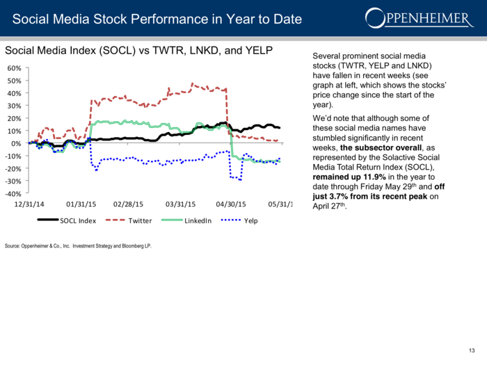 ... and social media stocks have fallen in recent weeks.