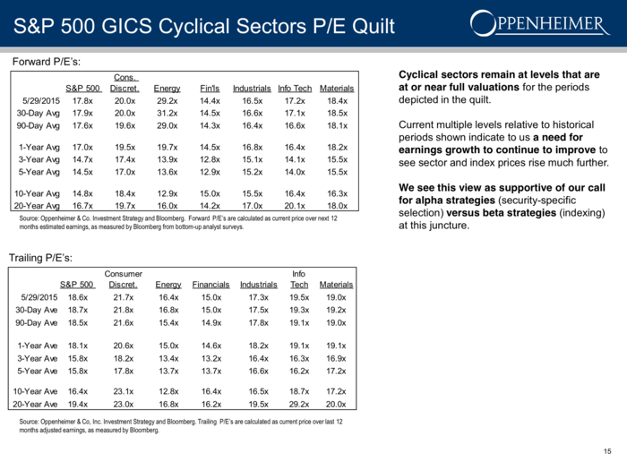 Cyclicals are at or near full valuation ...