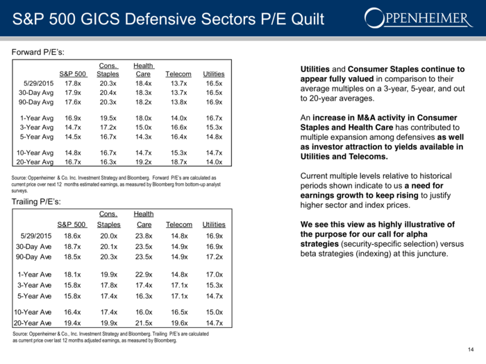 ... and defensive stock valuations have increased.