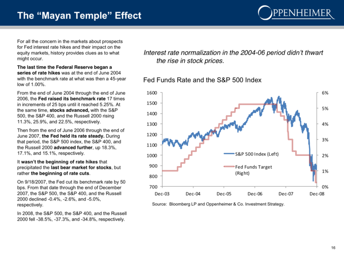 The last rate hike cycle did not end the rally in stocks.