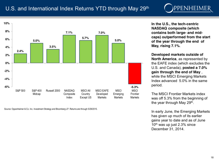 The Nasdaq has outperformed its peers year-to-date.