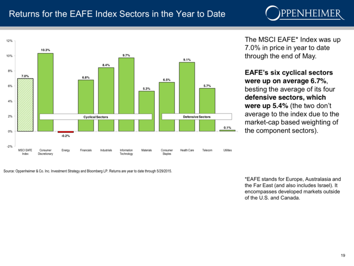 Consumer Discretionary stocks have led the MSCI EAFE Index year-to-date.