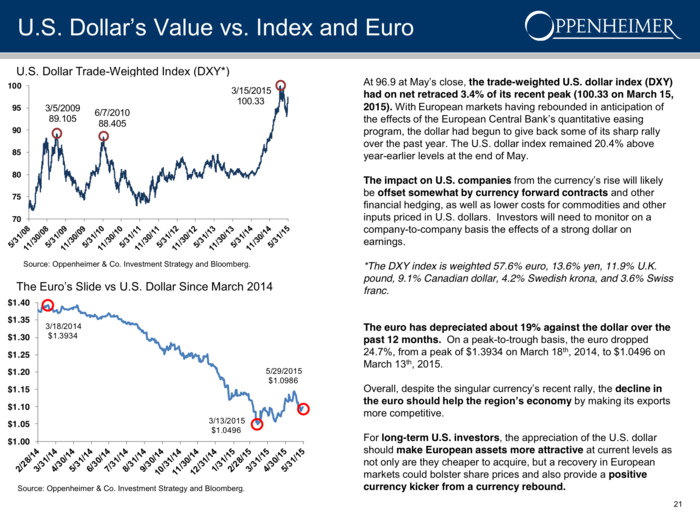 The dollar is stronger and the euro is weaker.