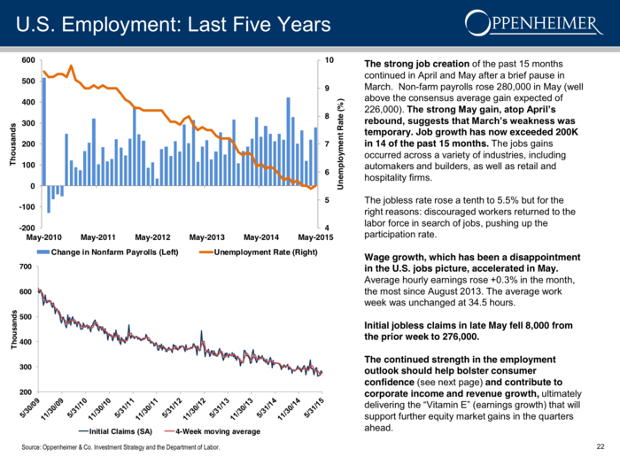 The jobs market is solid and wages are growing.