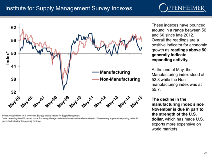 ... and manufacturing has not slipped into contraction for at least a year.