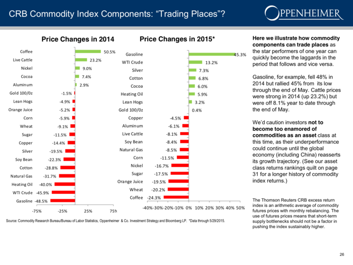 Commodity prices have changed drastically this year compared to last year.