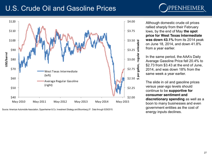 Gas prices fell with oil prices, and were a boost to consumer savings.