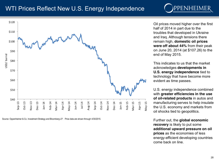 Oil prices are slowly recovering after crashing nearly 60%.