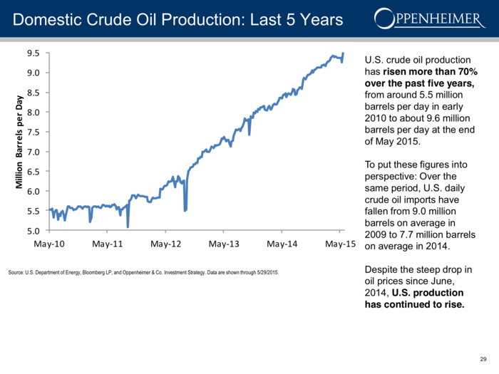 US oil production continues to surge.