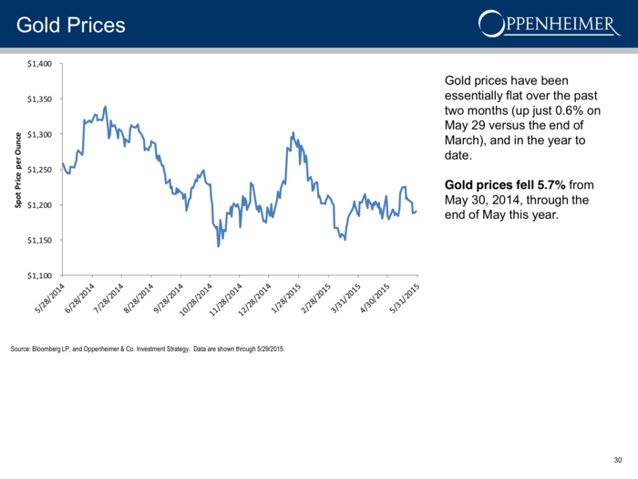 Gold prices have been going nowhere ...