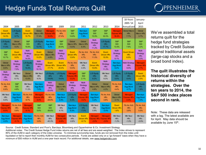 Many hedge fund strategies have underperformed the S&P 500 this year, and for the past 10 years.