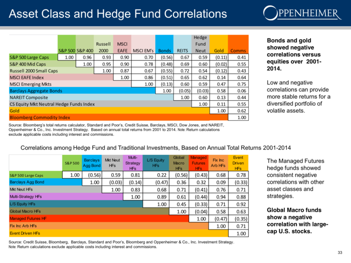 Bonds and gold are not positively correlated.