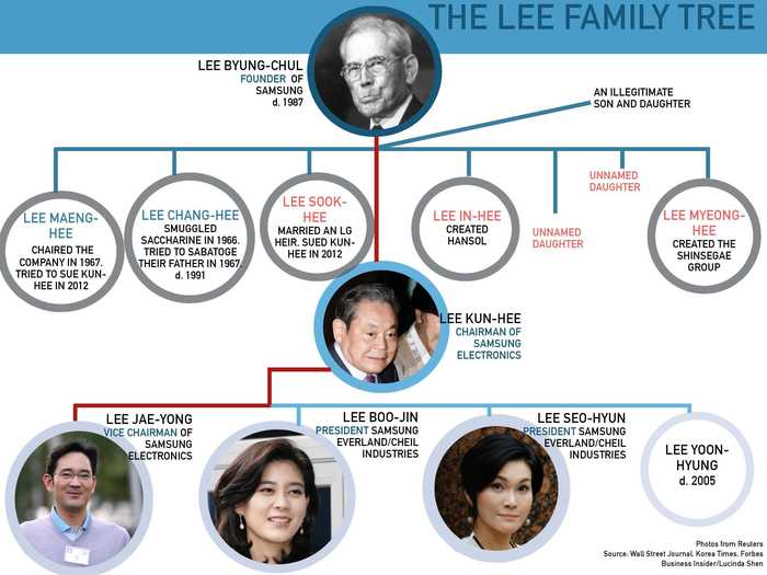 So the family tree looks something like this now.