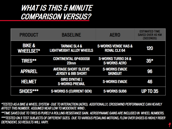 What Specialized means when it says the new Venge and aero gear will save five minutes over 40 kilometers: