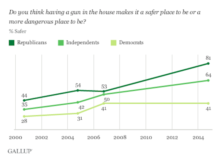 More than 6 in 10 Americans think having a gun in their home makes it a safer place, including 81% of Republicans.