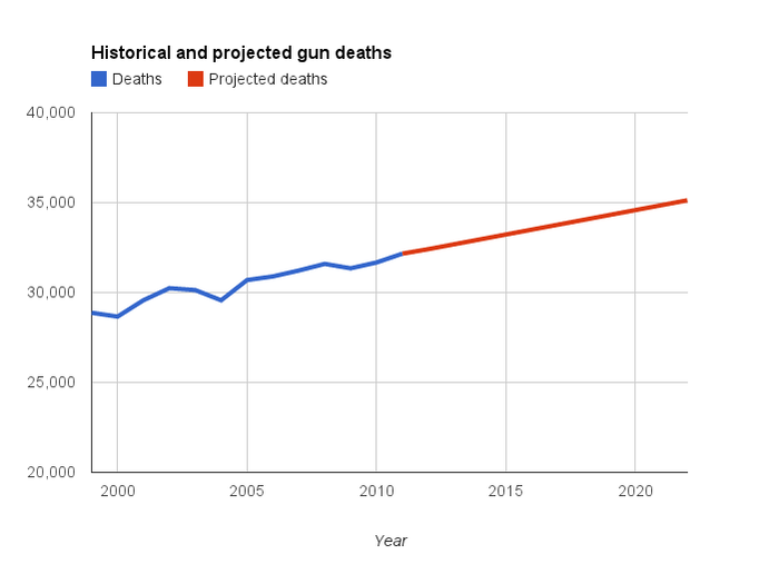 At the current rate, 339,000 Americans will die by guns by the early 2020s. That is roughly equivalent to the current population of Tampa, Florida.