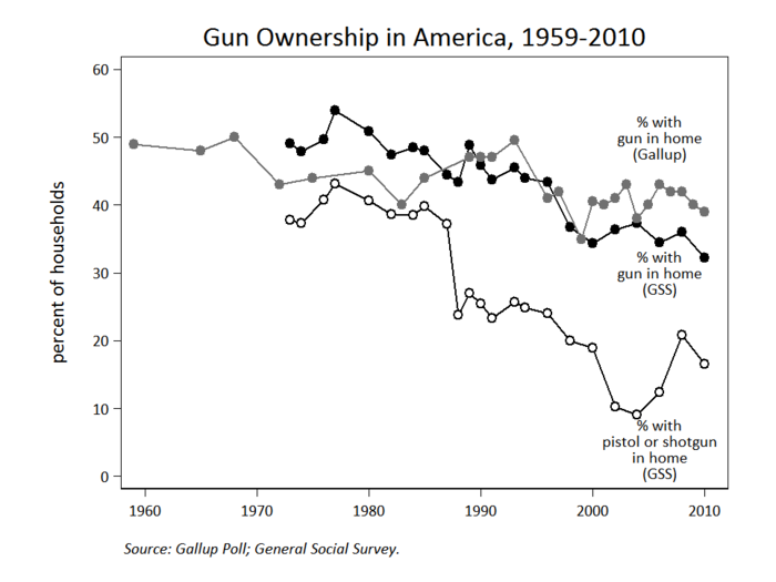 As the national rate of gun ownership declines ...