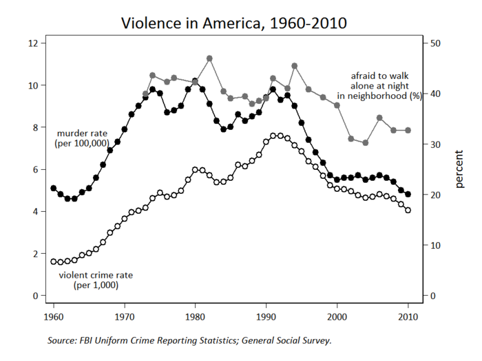 ... so do both the violent crime and murder rate. Violence peaked when gun ownership peaked, in the 1970s and early 1980s.