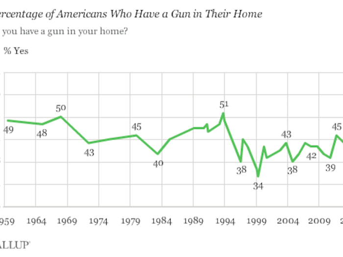 But after years on the decline, gun ownership is once again on the rise.