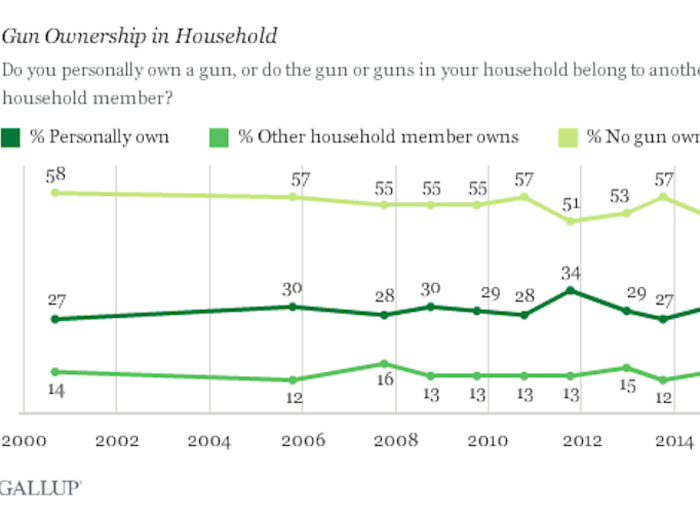 Roughly 44% of American households have guns.