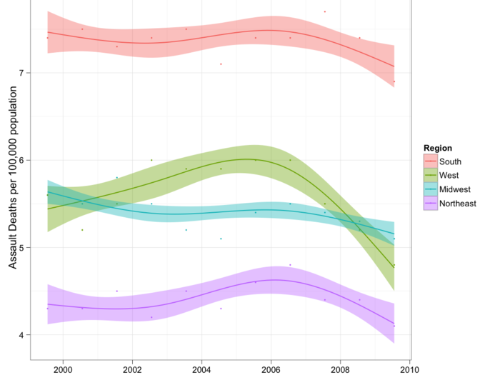 The South also has the highest rate of assault deaths by far, followed by the Midwest and West. The Northeast has the lowest rate of assault deaths.