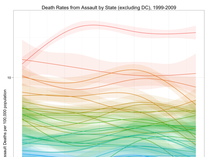 When Americans try to maim or kill, they prefer guns. It makes sense that states with the most guns have abnormally high assault rates.