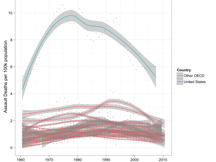 America has far more assault deaths per capita than other industrialized nations.