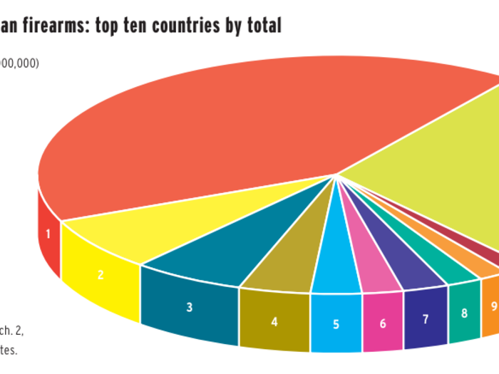 U.S. civilians control a vast plurality of the world