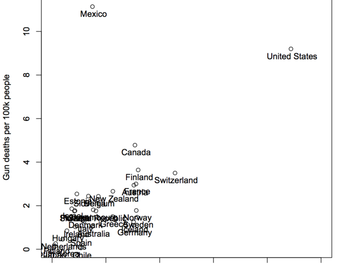 Compared to the rest of the world, the U.S. is an extreme outlier. This chart shows that the more guns a country has, the more gun deaths a country has. The U.S. takes this relationship to the extreme.