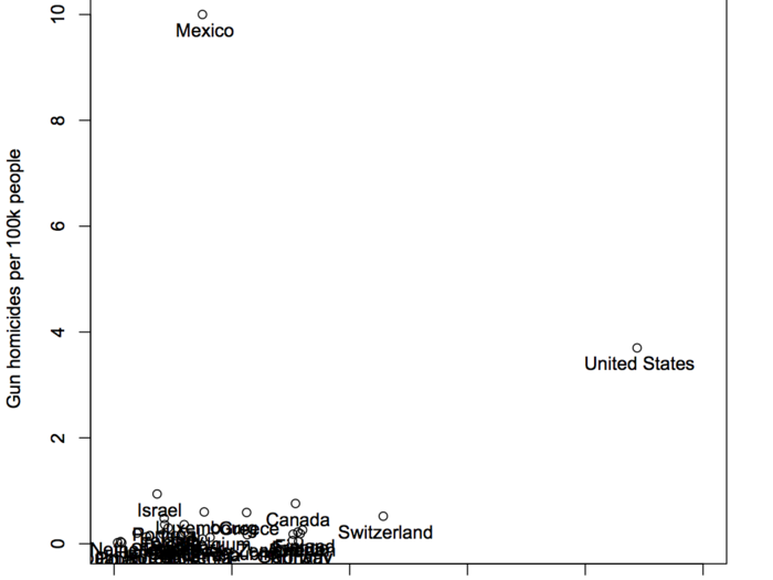 This chart of industrialized nations shows that the U.S. and Mexico stand alone when it comes to gun ownership and gun homicide.