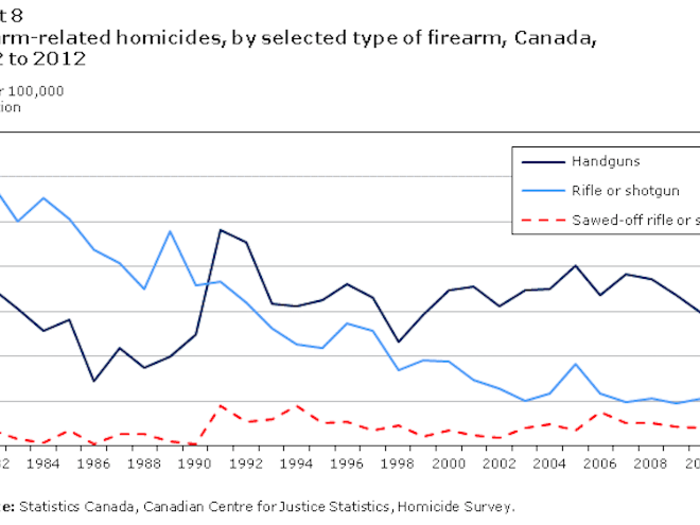 In Canada, a person must wait 60 days to buy a gun. A person applying for a mandatory license must take a training course, notify next-of-kin, have several references and pass a rigorous background check. There are 0.5 gun homicides per every 100,000 people.