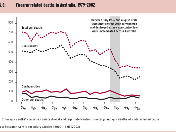 The result? A major drop in gun deaths, suicides, and homicides. Australia had 30 gun homicides in 2010, 0.13 gun deaths for each 100,000 people.