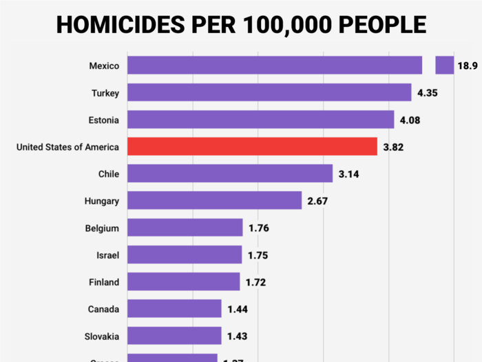 In contrast, the U.S. has a gun homicide rate of nearly 4 per 100,000.