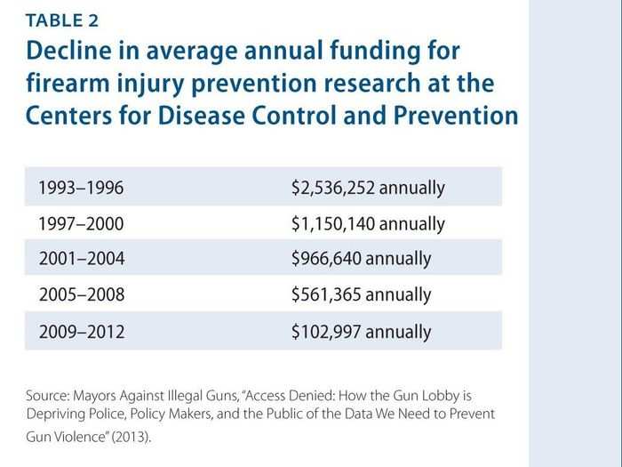 The NRA also used its influence to gut the ability of the CDC from doing any sort of research on the impact of firearms on human injury and death, deliberately making it harder to conduct scientific research.