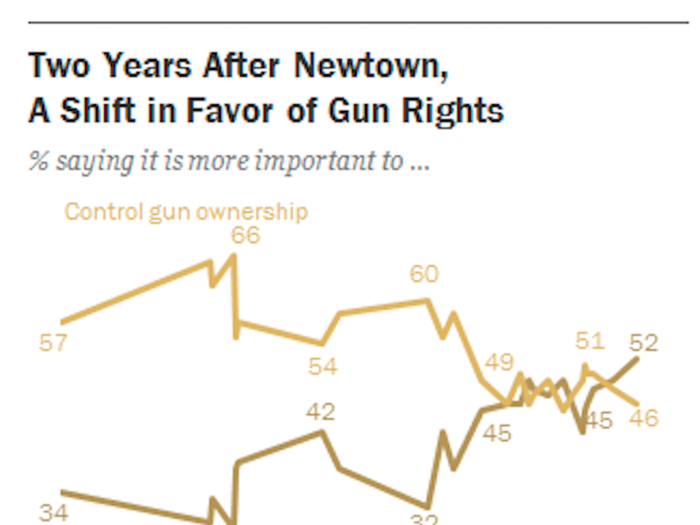 Furthermore, since the mass shooting in Newtown, Connecticut, research has shown that more Americans are in favor of protecting the rights of gun owners than instituting gun control laws