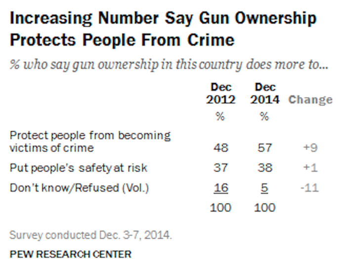 In fact, since 2012, 9% more Americans say gun ownership protects them from being the victims of crime.