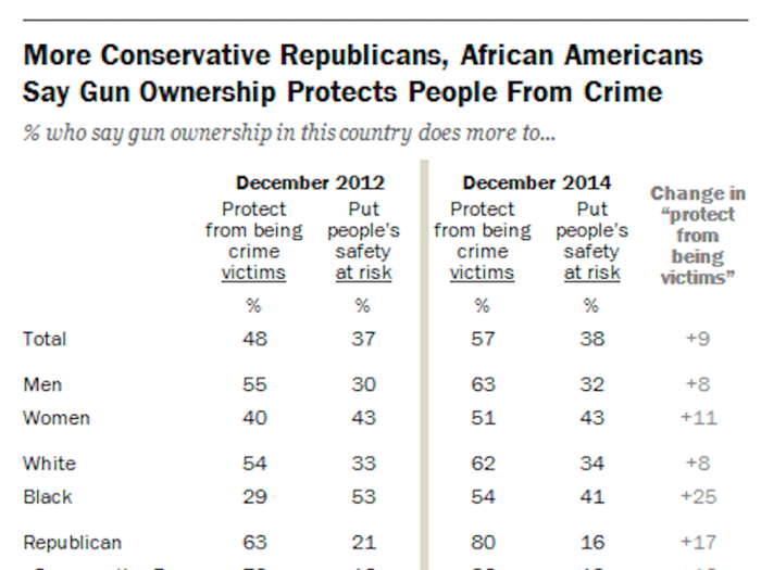 Republicans and African-Americans are the two groups who most believe gun ownership protects them from being victims of crime.