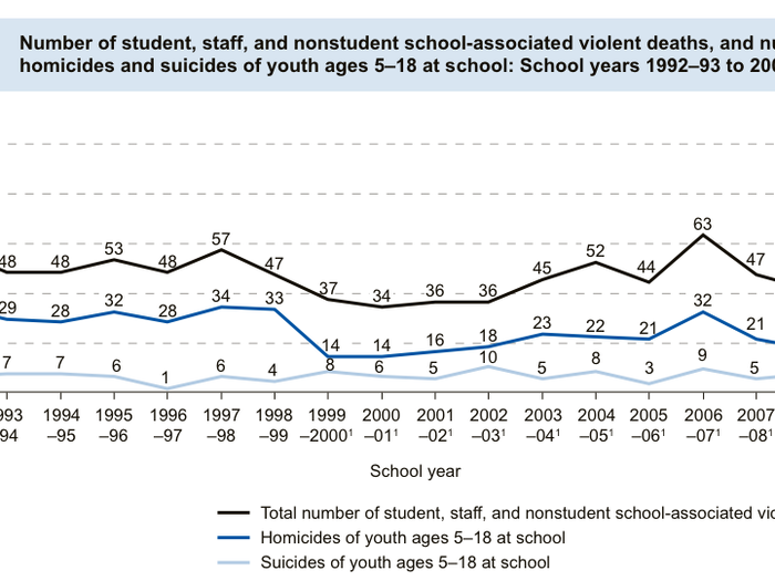 But  children are already pretty safe in schools as is. A very small number of the 30,000 annual gun deaths take place in schools.