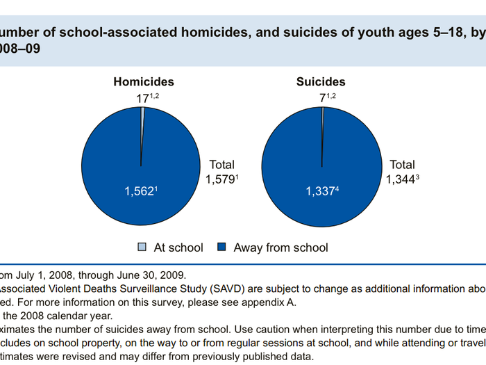 In fact, children are safest within gun-free school zones.