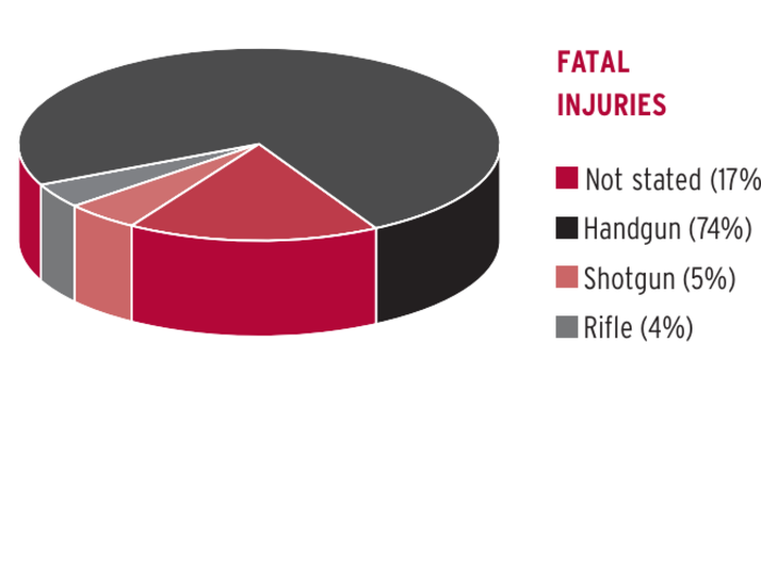 Generally, when Americans kill they usually use a handgun.