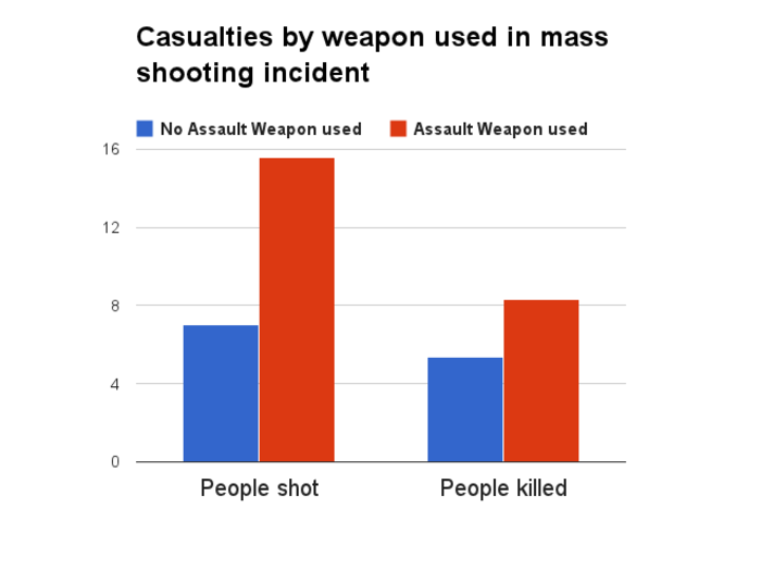 But a survey of mass shooting incidents found that more than twice as many people were shot and significantly more people killed when an assault weapon was used. However, the reinstatement of the assault-weapon ban was dropped from the Senate