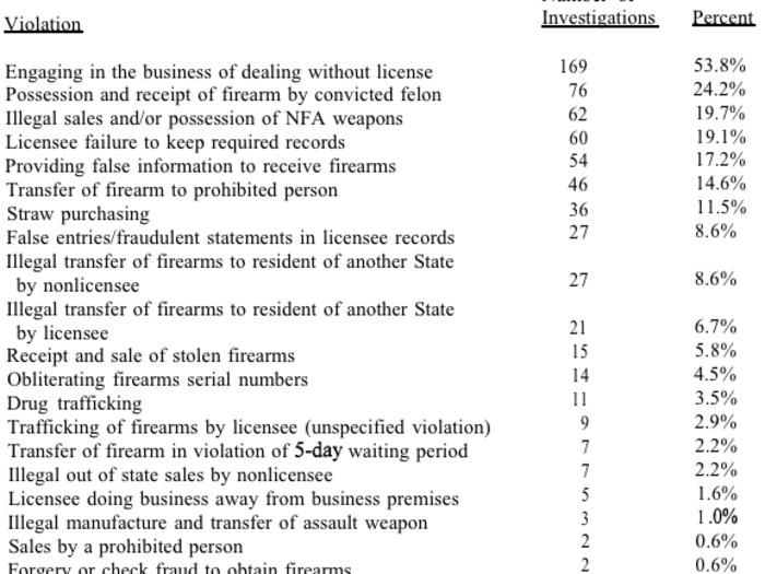 A 1999 study of recent ATF investigations found rampant abuse of the "gun show loophole" — in which a person who cannot buy a gun does so at a gun show, where background checks aren