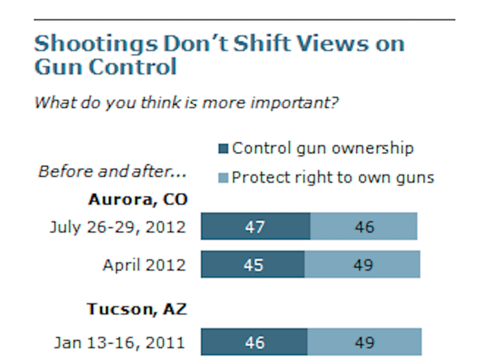 Probably nothing. History has proven that mass shootings do little to move the needle when it comes to gun control.